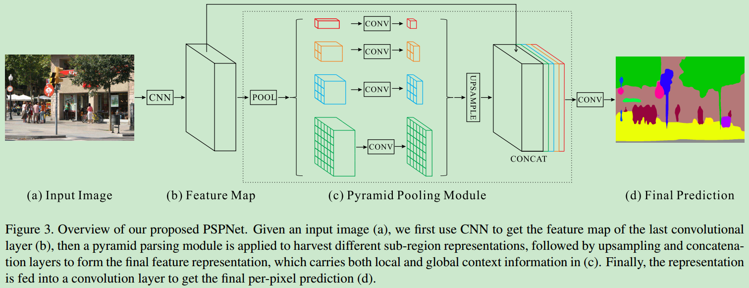 PSPNet模型结构