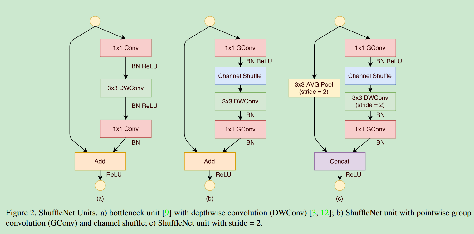 ShuffleNet Unit