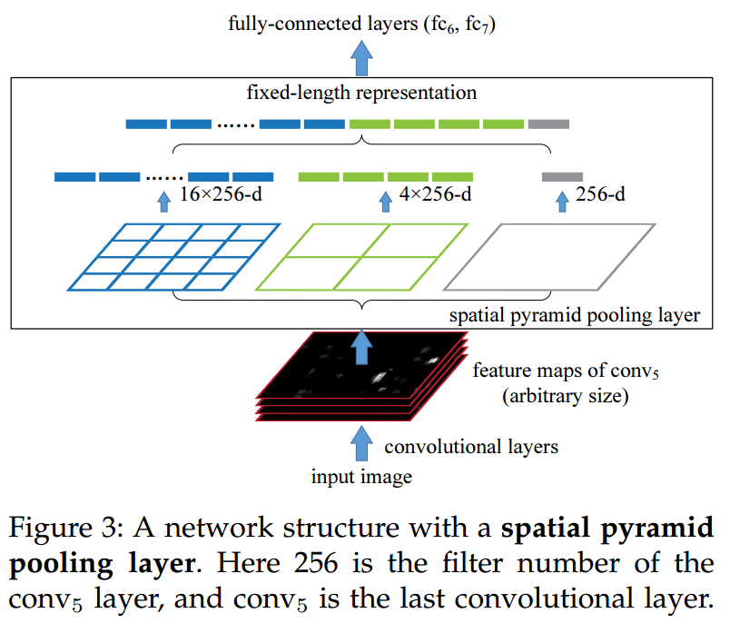 SPP layer