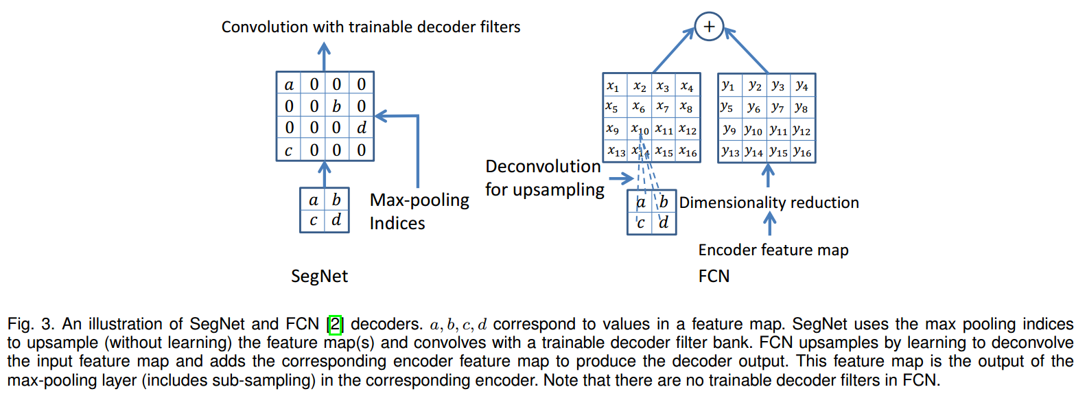 SegNet-Unpooling