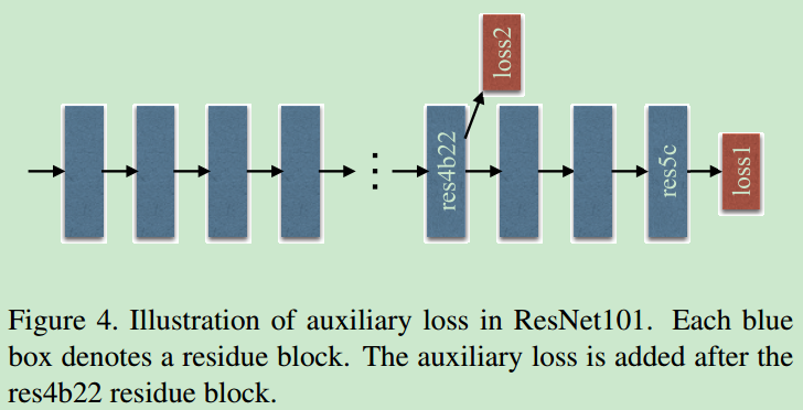 auxiliary loss